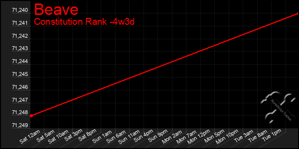 Last 31 Days Graph of Beave