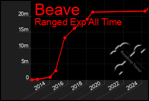 Total Graph of Beave