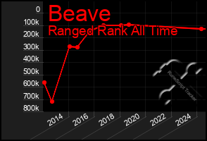 Total Graph of Beave