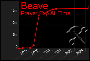 Total Graph of Beave