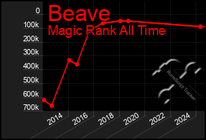 Total Graph of Beave