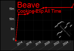 Total Graph of Beave