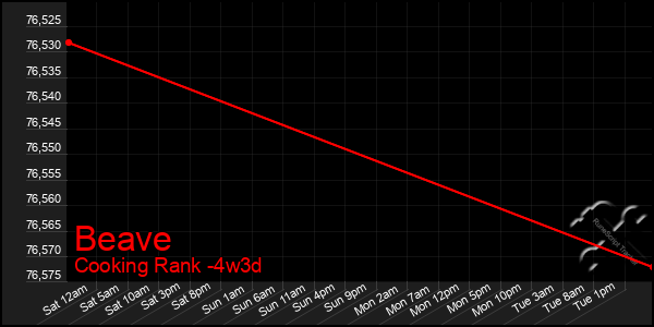 Last 31 Days Graph of Beave