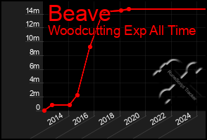 Total Graph of Beave