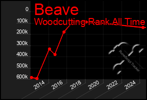 Total Graph of Beave