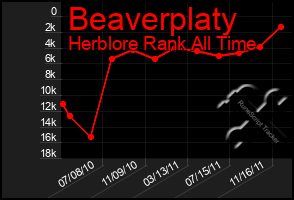 Total Graph of Beaverplaty