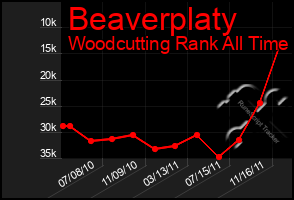 Total Graph of Beaverplaty