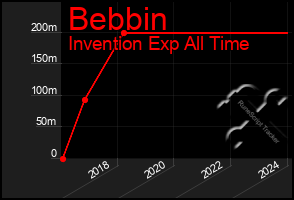 Total Graph of Bebbin