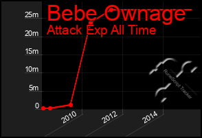 Total Graph of Bebe Ownage