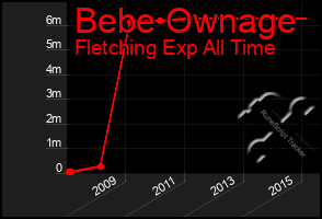 Total Graph of Bebe Ownage