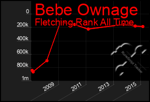 Total Graph of Bebe Ownage