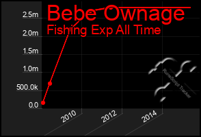 Total Graph of Bebe Ownage