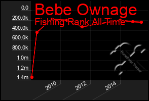 Total Graph of Bebe Ownage