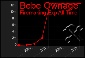 Total Graph of Bebe Ownage