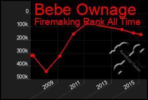 Total Graph of Bebe Ownage