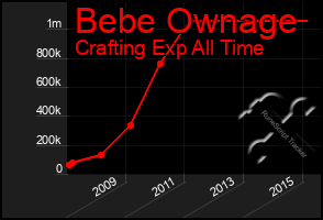 Total Graph of Bebe Ownage