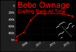 Total Graph of Bebe Ownage