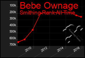 Total Graph of Bebe Ownage