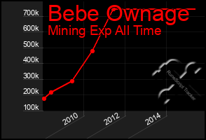 Total Graph of Bebe Ownage