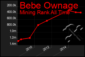 Total Graph of Bebe Ownage