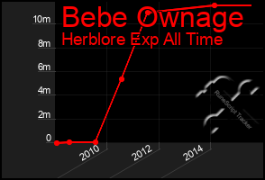 Total Graph of Bebe Ownage