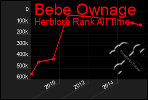 Total Graph of Bebe Ownage