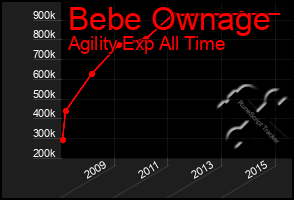 Total Graph of Bebe Ownage