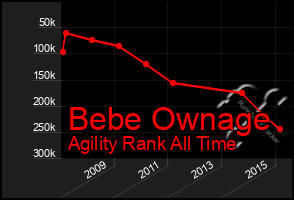 Total Graph of Bebe Ownage