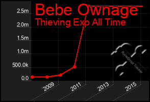 Total Graph of Bebe Ownage