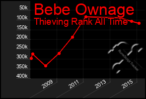 Total Graph of Bebe Ownage