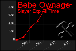 Total Graph of Bebe Ownage