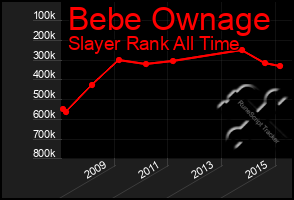 Total Graph of Bebe Ownage