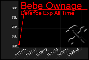 Total Graph of Bebe Ownage