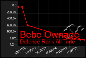 Total Graph of Bebe Ownage