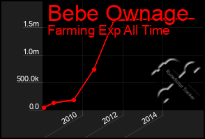 Total Graph of Bebe Ownage