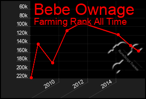 Total Graph of Bebe Ownage