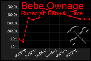 Total Graph of Bebe Ownage