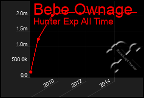 Total Graph of Bebe Ownage