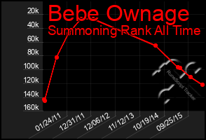 Total Graph of Bebe Ownage