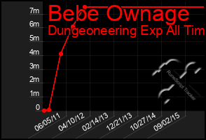 Total Graph of Bebe Ownage