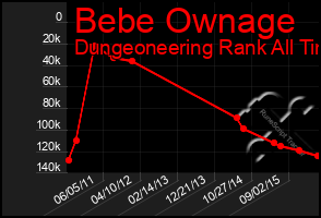 Total Graph of Bebe Ownage