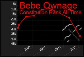 Total Graph of Bebe Ownage