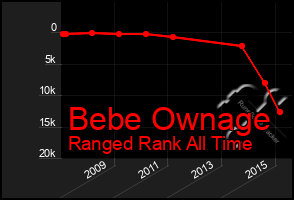 Total Graph of Bebe Ownage