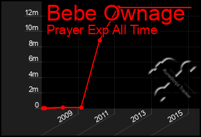 Total Graph of Bebe Ownage