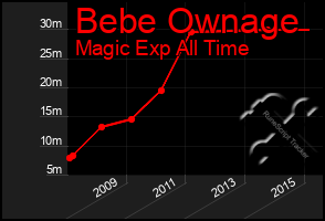 Total Graph of Bebe Ownage