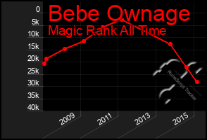 Total Graph of Bebe Ownage