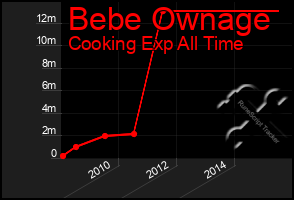 Total Graph of Bebe Ownage