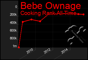 Total Graph of Bebe Ownage