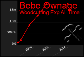 Total Graph of Bebe Ownage