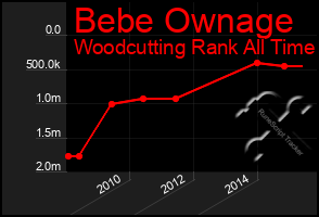 Total Graph of Bebe Ownage